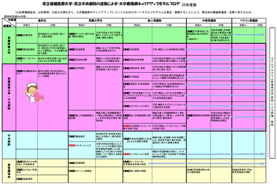 大卒看護師キャリアアップモデルプログラム