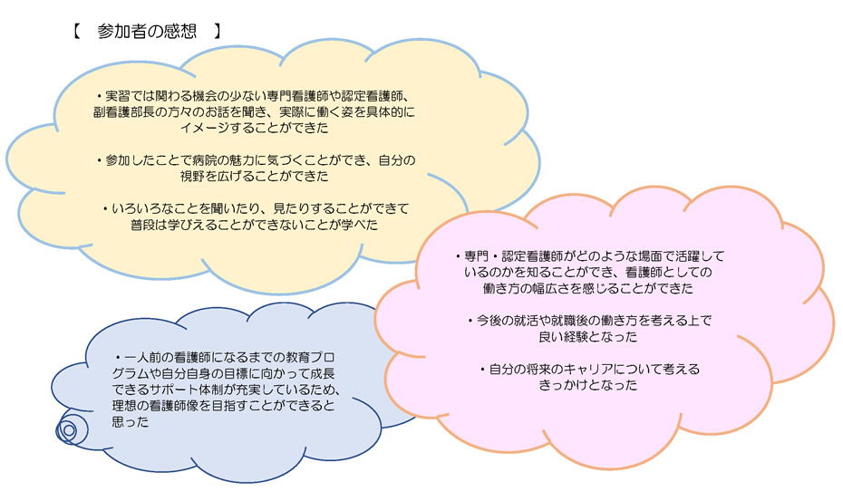 【　参加者の感想　】・実習では関わる機会の少ない専門看護師や認定看護師、副看護部長の方々のお話を聞き、実際に働く姿を具体的にイメージすることができた・参加したことで病院の魅力に気づくことができ、自分の視野を広げることができた・いろいろなことを聞いたり、見たりすることができて普段は学びえることができないことが学べた・専門・認定看護師がどのような場面で活躍しているのかを知ることができ、看護師としての働き方の幅広さを感じることができた・今後の就活や就職後の働き方を考える上で良い経験となった・自分の将来のキャリアについて考えるきっかけとなった・一人前の看護師になるまでの教育プログラムや自分自身の目標に向かって成長できるサポート体制が充実しているため、理想の看護師像を目指すことができると思った